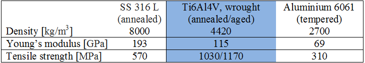 Mechanical properties of Ti6Al4V compared with other metals