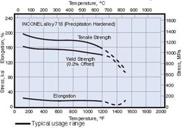 Temperature dependence of mechanical properties for the aged Inconel 718.