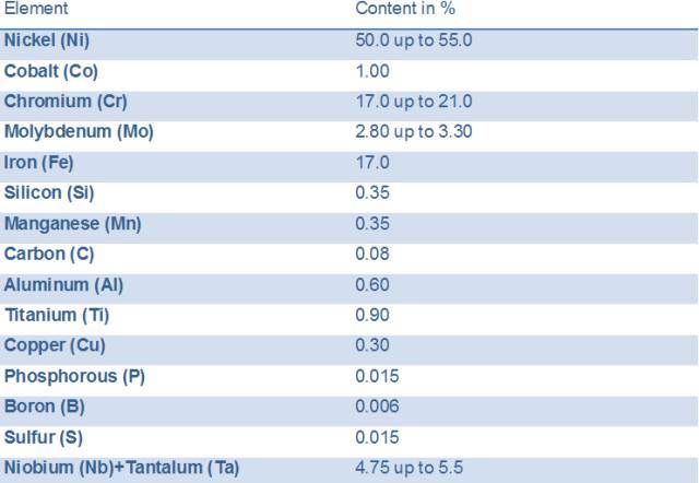 Chemical composition of Inconel 718.