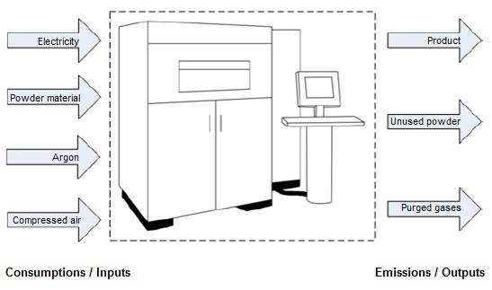 Inputs and outputs during metal powder-bed ALM process