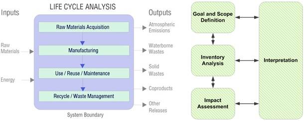 LCA is an iterative, systematic and cradle-to-grave analysis process