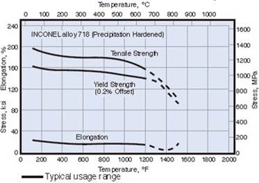 Influence de la température sur les propriétés mécaniques de l’Inconel 718 après vieillissement