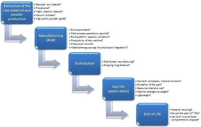 Elementary stages of metal ALM product