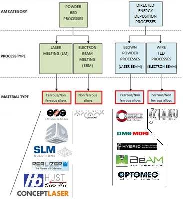 Metal additive manufacturing processes and machine providers