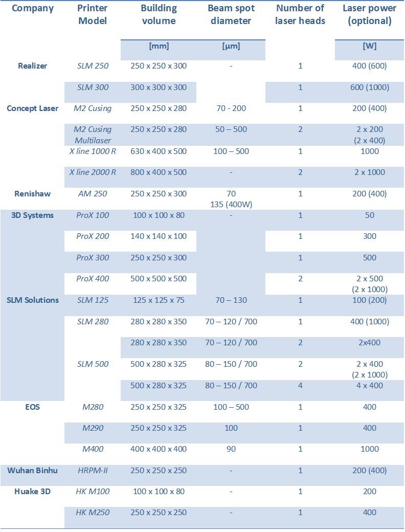 Several production 3D-printers from the main providers